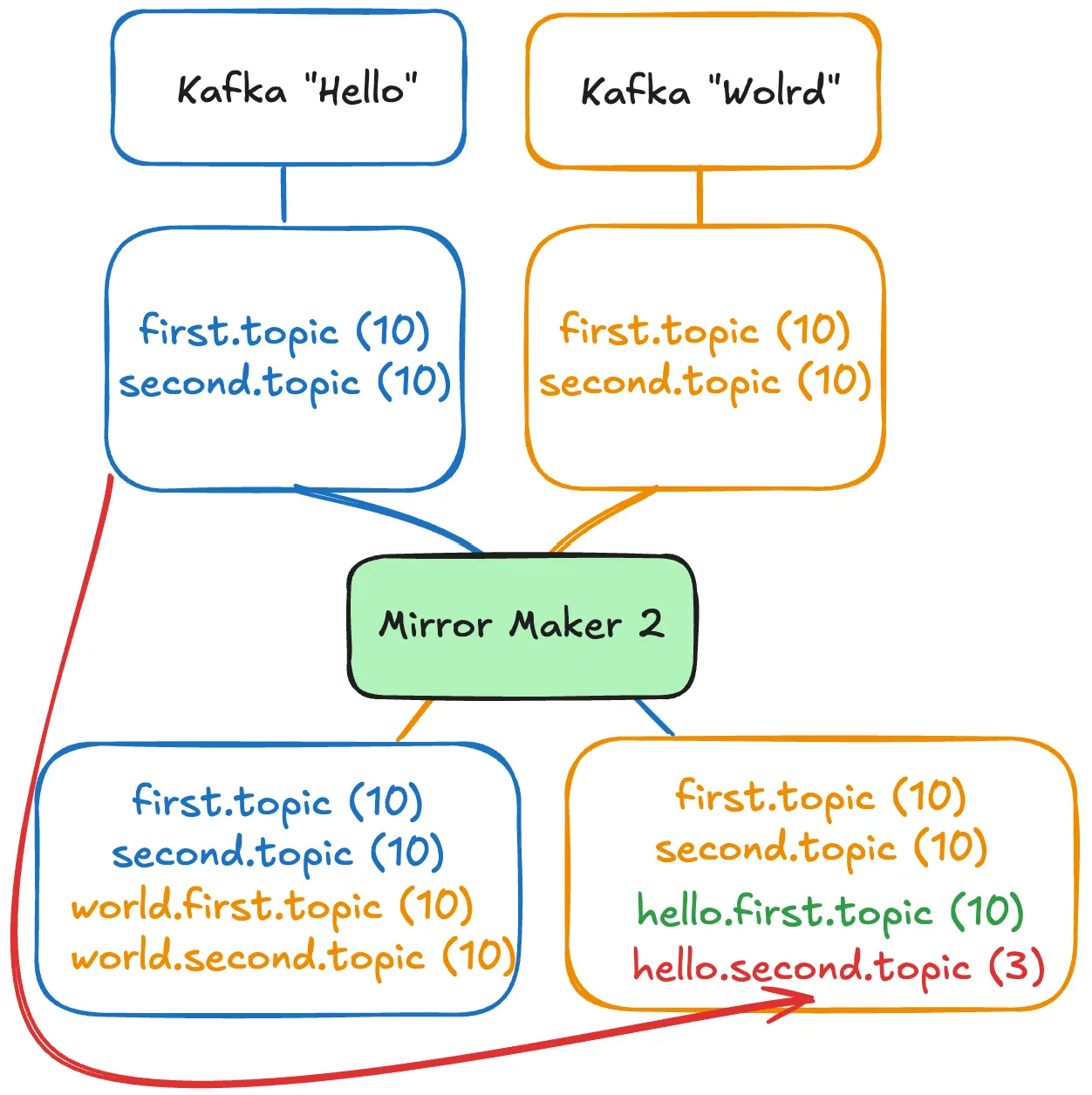 MM2 Example